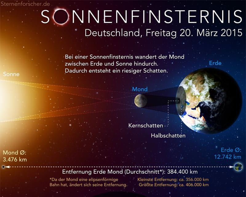 Infografik von Martin Mißfeld (Urheber)– www.sternenforscher.de